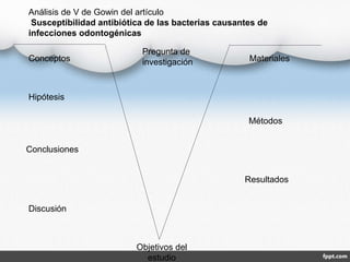 Pregunta de
investigación
Hipótesis
Materiales
Métodos
Objetivos del
estudio
Discusión
Conclusiones
Conceptos
Resultados
Análisis de V de Gowin del artículo
Susceptibilidad antibiótica de las bacterias causantes de
infecciones odontogénicas
 