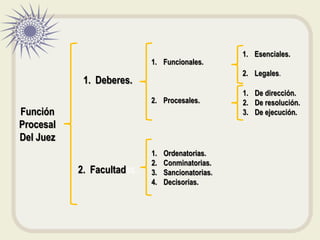 Función
Procesal
Del Juez
1. Deberes.
2. Facultades.
1. Ordenatorias.
2. Conminatorias.
3. Sancionatorias.
4. Decisorias.
1. Funcionales.
2. Procesales.
1. Esenciales.
2. Legales.
1. De dirección.
2. De resolución.
3. De ejecución.
 