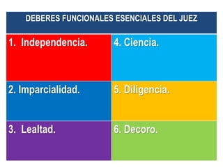 DEBERES FUNCIONALES ESENCIALES DEL JUEZ
1. Independencia. 4. Ciencia.
2. Imparcialidad. 5. Diligencia.
3. Lealtad. 6. Decoro.
 