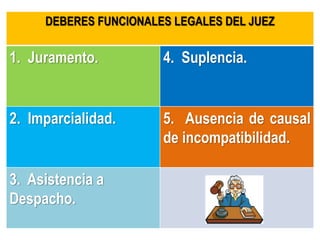 DEBERES FUNCIONALES LEGALES DEL JUEZ
1. Juramento. 4. Suplencia.
2. Imparcialidad. 5. Ausencia de causal
de incompatibilidad.
3. Asistencia a
Despacho.
 