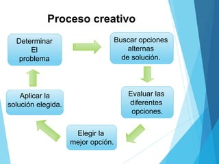 Proceso creativo
Buscar opciones
alternas
de solución.
Determinar
El
problema
Evaluar las
diferentes
opciones.
Elegir la
mejor opción.
Aplicar la
solución elegida.
 