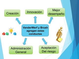 VanderWerf y Brush
agregan estas
conductas
Creación
Administración
General
Innovación
Mejor
desempeño
Aceptación
Del riesgo
 