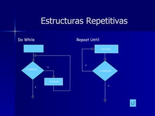Estructuras Repetitivas Do While Repeat Until Condición V Acciones F Condición V Acciones F 