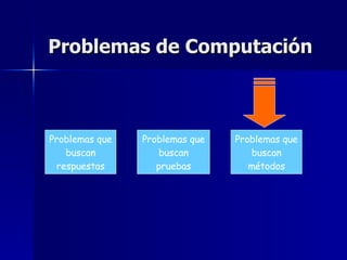 Problemas de Computación Problemas que buscan respuestas Problemas que buscan métodos Problemas que buscan pruebas 