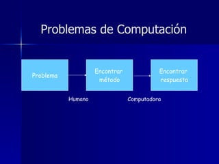 Problemas de Computación Problema Encontrar  método Encontrar  respuesta Humano Computadora 