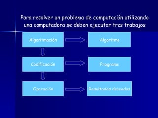 Para resolver un problema de computación utilizando una computadora se deben ejecutar tres trabajos Algoritmación Codificación Operación Resultados deseados Programa Algoritmo 