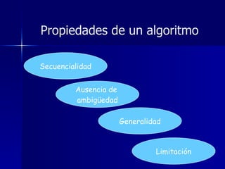 Propiedades de un algoritmo Secuencialidad Ausencia de  ambigüedad Generalidad Limitación 