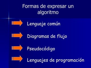 Formas de expresar un algoritmo Lenguaje común Diagramas de flujo Pseudocódigo Lenguajes de programación 