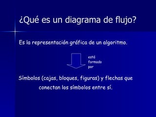 ¿Qué es un diagrama de flujo? Es la representación gráfica de un algoritmo. está formado por Símbolos (cajas, bloques, figuras) y flechas que conectan los símbolos entre sí. 