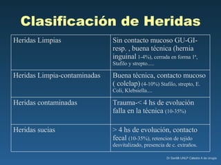 Clasificación de Heridas > 4 hs de evolución, contacto fecal  (10-35%), retencion de tejido desvitalizado, presencia de c. extraños. Heridas sucias Trauma- < 4 hs de evolución falla en la técnica  (10-35%) Heridas contaminadas Buena técnica, contacto mucoso ( colelap)  (4-10%) Stafilo, strepto, E. Coli, Klebsiella.... Heridas Limpia-contaminadas Sin contacto mucoso GU-GI-resp. , buena técnica (hernia inguinal  1-4%), cerrada en forma 1ª,  Stafilo y strepto..... Heridas Limpias 