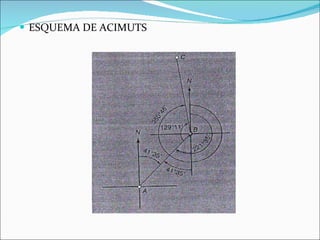 ESQUEMA DE ACIMUTS 