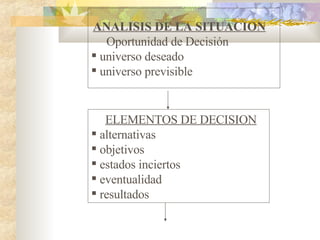 ANALISIS DE LA SITUACION Oportunidad de Decisión universo deseado universo previsible ELEMENTOS DE DECISION alternativas objetivos estados inciertos eventualidad resultados 