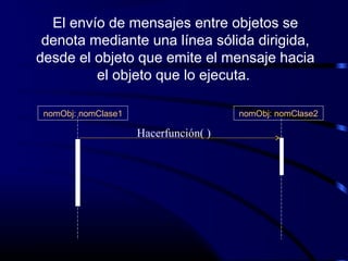 El envío de mensajes entre objetos se
denota mediante una línea sólida dirigida,
desde el objeto que emite el mensaje hacia
el objeto que lo ejecuta.
nomObj: nomClase1 nomObj: nomClase2
Hacerfunción( )
 