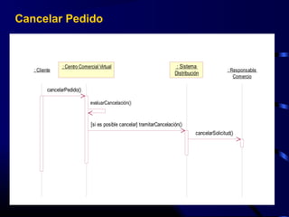 : Cliente
: Centro Comercial Virtual : Sistema
Distribución
: Responsable
Comercio
cancelarPedido()
evaluarCancelación()
[si es posible cancelar] tramitarCancelación()
cancelarSolicitud()
Cancelar Pedido
 