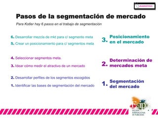 Pasos de la segmentación de mercado 
Para Kotler hay 6 pasos en el trabajo de segmentación 
6. Desarrollar mezcla de mkt para c/ segmento meta 
5. Crear un posicionamiento para c/ segmentos meta 
4. Seleccionar segmentos meta. 
3. Idear cómo medir el atractivo de un mercado 
2. Desarrollar perfiles de los segmentos escogidos 
1. Identificar las bases de segmentación del mercado 
Posicionamiento 
en el mercado 
Determinación de 
mercados meta 
Segmentación 
del mercado 
3. 
2. 
1. 
 