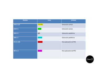 Medida Color Utilidad
21G X 1/2 amarillo Extracción común
21G X 1 verde Extracción común
22G X 1 gris Extracción pediátrica
23G x 1 celeste Extracción pediátrica
25 G x 5/8 naranja Para aplicación de PPD
30 G x 1 rosado Para aplicación de PPD
 