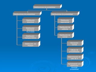 Distribuciones de probabilidad Distribución binominal Distribución exponencial Distribución  de Poisson Distribución  hipergeométrica Distribuciones de probabilidad Desviación normal Distribución de normal Distribuciones de probabilidad Distribución de uniforme Cálculo de probabilidades Determinación del valor de X Aproximación a la distribución binomial probabilidad Distribución  binominal Acumulada 