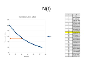 0 5 10 15 20 25 30
0
20
40
60
80
100
120
Numero de nucleos activos
N
Tiempo(s)
N,numerodenúcleos
N(t)
 