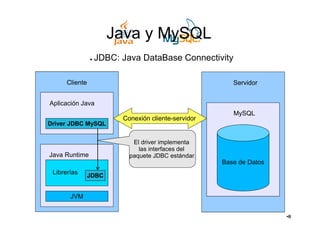 Java y MySQL
Base de Datos
MySQL
Servidor
JVM
Librerías JDBC
Java Runtime
Cliente
Aplicación Java
Driver JDBC MySQL
El driver implementa
las interfaces del
paquete JDBC estándar.
Conexión cliente-servidor
 JDBC: Java DataBase Connectivity
•0
 