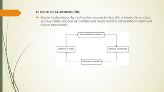 EL CICLO DE LA MOTIVACIÓN
 Según lo planteado la motivación se puede describir a través de un ciclo
  ya que cada vez que se cumple una meta nuestra personalidad crea una
  nueva necesidad.
 