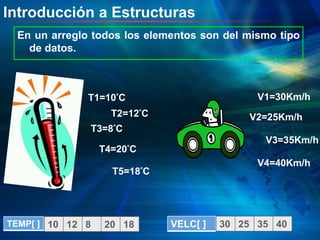Introducción a Estructuras
En un arreglo todos los elementos son del mismo tipo
de datos.
T1=10°C
T2=12°C
T3=8°C
T4=20°C
T5=18°C
V1=30Km/h
V2=25Km/h
V3=35Km/h
V4=40Km/h
10 12 8 20 18
TEMP[ ] 30 25 35 40
VELC[ ]
 