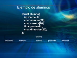 Ejemplo de alumnos
struct alumno{
int matricula;
char nombre[20];
char carrera[20];
float promedio;
char direccion[20];
};
alumno
matricula nombre carrera promedio direccion
 