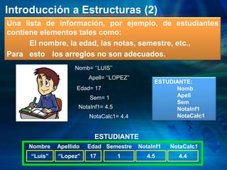Introducción a Estructuras (2)
Una lista de información, por ejemplo, de estudiantes
contiene elementos tales como:
El nombre, la edad, las notas, semestre, etc.,
Para esto los arreglos no son adecuados.
Nomb= ‘’LUIS’’
Apell= ‘’LOPEZ’’
Edad= 17
NotaInf1= 4.5
NotaCalc1= 4.4
Sem= 1
ESTUDIANTE:
Nomb
Apell
Sem
NotaInf1
NotaCalc1
“Luis” “Lopez” 17 4.5
Nombre Apellido Edad NotaInf1
4.4
NotaCalc1
1
Semestre
ESTUDIANTE
 
