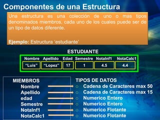 Componentes de una Estructura
Una estructura es una colección de uno o mas tipos
denominados miembros, cada uno de los cuales puede ser de
un tipo de datos diferente.
Ejemplo: Estructura ‘estudiante’
TIPOS DE DATOS
 Cadena de Caracteres max 50
 Cadena de Caracteres max 15
 Numerico Entero
 Numerico Entero
 Numerico Flotante
 Numerico Flotante
MIEMBROS
Nombre
Apellido
edad
Semestre
NotaInf1
NotaCalc1
“Luis” “Lopez” 17 4.5
Nombre Apellido Edad NotaInf1
4.4
NotaCalc1
1
Semestre
ESTUDIANTE
 