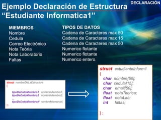 Ejemplo Declaración de Estructura
“Estudiante Informatica1”
DECLARACIÓN
struct nombreDeLaEstructura
{
tipoDeDatoMiembro1 nombreMiembro1;
tipoDeDatoMiembro2 nombreMiembro2;
...
tipoDeDatoMiembroN nombreMiembroN;
} ;
struct estudianteInform1
{
char nombre[50];
char cedula[15];
char email[50];
float notaTeorica;
float notaLab;
int faltas;
} ;
MIEMBROS
Nombre
Cedula
Correo Electrónico
Nota Teória
Nota Laboratorio
Faltas
TIPOS DE DATOS
Cadena de Caracteres max 50
Cadena de Caracteres max 15
Cadena de Caracteres max 50
Numerico flotante
Numerico flotante
Numerico entero.
 