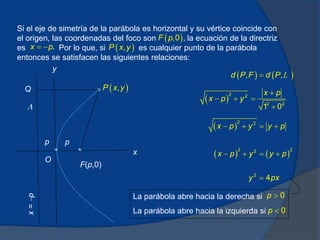 Si el eje de simetría de la parábola es horizontal y su vértice coincide con
el origen, las coordenadas del foco son la ecuación de la directriz
es Por lo que, si es cualquier punto de la parábola
entonces se satisfacen las siguientes relaciones:
 
0 ,
,
F p
 
,
P x y
.
x p
 
   
, ,
d P F d P
 L
 
2 2
2 2
1 0
x p
x p y

  

 
2 2
x p y y p
   
   
2 2
2
x p y y p
   
2
4
y px

La parábola abre hacia la derecha si
La parábola abre hacia la izquierda si
0
p 
0
p 
O
L
F(p,0)
Q
p p
x
y
x
=

p
 
,
P x y
 
