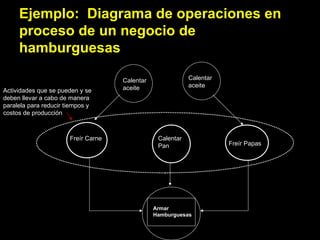 Ejemplo:  Diagrama de operaciones en proceso de un negocio de hamburguesas  Calentar aceite Calentar aceite Freír Carne Calentar Pan Freír Papas Actividades que se pueden y se deben llevar a cabo de manera paralela para reducir tiempos y costos de producción Armar Hamburguesas 