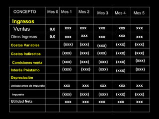 CONCEPTO Mes 0 Mes 1 Mes 2 Mes 3 Mes 4 Mes 5 Ingresos Ventas Otros Ingresos 0.0 xxx xxx xxx xxx xxx 0.0 xxx xxx xxx xxx xxx Costos Variables (xxx) (xxx) (xxx) (xxx) (xxx) Costos Indirectos Comisiones venta Interés Préstamo (xxx) (xxx) (xxx) (xxx) (xxx) (xxx) (xxx) (xxx) (xxx) (xxx) (xxx) (xxx) (xxx) (xxx) (xxx) Depreciación Utilidad antes de Impuesto Impuesto Utilidad Neta (xxx) (xxx) (xxx) (xxx) (xxx) xxx xxx xxx xxx xxx xxx xxx xxx xxx xxx 
