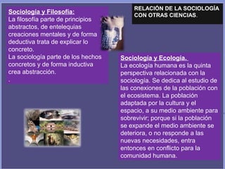 RELACIÓN DE LA SOCIOLOGÍA
CON OTRAS CIENCIAS.
Sociología y Filosofía:
La filosofía parte de principios
abstractos, de entelequias
creaciones mentales y de forma
deductiva trata de explicar lo
concreto.
La sociología parte de los hechos
concretos y de forma inductiva
crea abstracción.
.
Sociología y Ecología.
La ecología humana es la quinta
perspectiva relacionada con la
sociología. Se dedica al estudio de
las conexiones de la población con
el ecosistema. La población
adaptada por la cultura y el
espacio, a su medio ambiente para
sobrevivir; porque si la población
se expande el medio ambiente se
deteriora, o no responde a las
nuevas necesidades, entra
entonces en conflicto para la
comunidad humana.
 