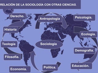 RELACIÓN DE LA SOCIOLOGÍA CON OTRAS CIENCIAS.
Sociología.
Economía.
Historia
.
Derecho. Psicología.Antropología
..
Ecología.
Educación.Política.
Filosofía.
Demografía.
Teología
.
 