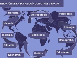 RELACIÓN DE LA SOCIOLOGÍA CON OTRAS CIENCIAS.
Sociología.
Economía.
Historia
.
Derecho. Psicología.
Antropología
..
Ecología.
Educación.
Política.
Filosofía.
Demografía.
Teología.
 