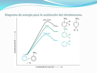 Diagrama de energía para la sustitución del nitrobenceno.
 