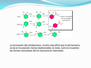 La bromación del nitrobenceno, mucho más difícil que la del benceno,
se da en la posición menos desfavorable, la meta, como lo muestran
las formas resonantes del ion bencenonio intermedio.
 