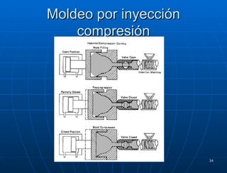 Moldeo por inyección compresión 