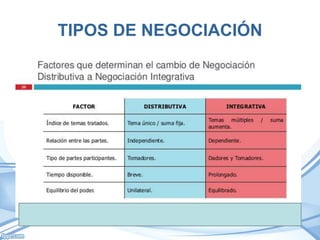 • DISTRIBUTIVA
- Adversarial
- Distributiva
- Basada en posiciones
• INTEGRADORA
- Resolutiva
- Cooperativa
- Basada en principios
TIPOS DE NEGOCIACIÓN
 