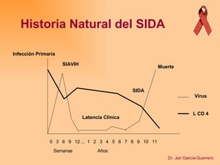 Historia Natural del SIDA 0  3  6  9  12 ...  1  2  3  4  5  6  7  8  9  10  11 Semanas Años SIAVIH Muerte Latencia Clínica Virus L CD 4 Infección Primaria SIDA Dr. Jair García-Guerrero 