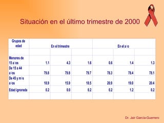 Situación en el último trimestre de 2000 Dr. Jair García-Guerrero 