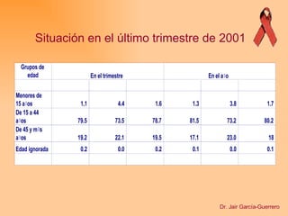 Situación en el último trimestre de 2001 Dr. Jair García-Guerrero 