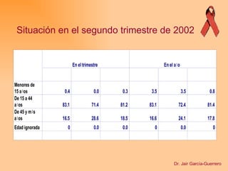 Situación en el segundo trimestre de 2002 Dr. Jair García-Guerrero 