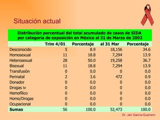 Situación actual   Dr. Jair García-Guerrero Distribución porcentual del total acumulado de casos de SIDA   por categoría de exposición en México al 31 de Marzo de 2002 Trim 4/01 Porcentaje al 31 Mar  Porcentaje Desconocido 5 8.9 18,156 34.6 Homosexual 11 18.8 7,294 13.9 Heterosexual 28 50.0 19,258 36.7 Bisexual 11 18.8 7,294 13.9 Transfusión  0 0.0 0 0.0 Perinatal 2 3.6 472 0.9 Donador 0 0.0 0 0.0 Drogas i v 0 0.0 0 0.0 Hemofílico 0 0.0 0 0.0 Homo/Drogas 0 0.0 0 0.0 Ocupacional 0 0.0 0 0.0 Sumas 56 100.0 52,473 100.0 
