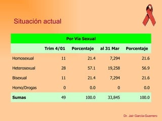 Situación actual Dr. Jair García-Guerrero Por Vía Sexual Trim 4/01 Porcentaje al 31 Mar Porcentaje Homosexual 11  21.4 7,294  21.6 Heterosexual 28  57.1 19,258  56.9 Bisexual 11  21.4 7,294  21.6 Homo/Drogas 0  0.0 0  0.0 Sumas  49  100.0 33,845  100.0 