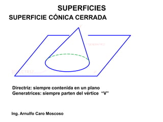 SUPERFICIES
SUPERFICIE CÓNICA CERRADA
Directriz: siempre contenida en un plano
Generatrices: siempre parten del vértice “V”
Ing. Arnulfo Caro Moscoso
 