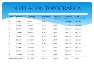 NIVELACION TOPOGRAFICA
Punto Distancia
Parcial
Distancia
Acumulada
Lectura de
atrás
Lectura de
adelante
Cotas de
punto
Cota
instrumental
A 0,000 0,000 1,093 ------ 500,000 501,093
1 43,000 43,000 1,198 1,235 499,858 501,056
2 25,000 68,000 1,388 1,052 500,004 501,392
3 21,000 89,000 1,102 1,121 500,271 501,373
4 32,000 121,000 1,283 1,131 500,242 501,525
5 27,000 148,000 1,003 1,007 500,518 501,521
6 34,000 182,000 1,203 1,281 500,240 501,443
7 23,000 205,000 1,313 1,201 500,242 501,555
8 31,000 236,000 1,395 1,471 500,084 501,479
A 236,000 472,000 ----- 1,123 500,356 ------
sumatoria472,000 472,000 10,978 10,622 ---- -----
 