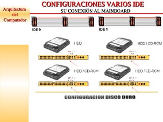 Arquitectura  del Computador CONFIGURACIONES VARIOS IDE SU CONEXIÓN AL MAINBOARD 