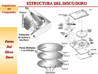 Partes Del  Disco  Duro Arquitectura  del Computador ESTRUCTURA DEL DISCO DURO Cabezales de lectura y escritura Platos Eje Pistas Múltiples = un Cilindro Sectores Cara 0 Cara 1 Cara 2 Cara 3 Cara 4 Cara 5 