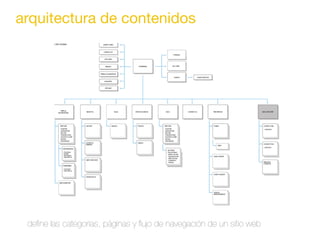 arquitectura de contenidos
deﬁne las categorías, páginas y ﬂujo de navegación de un sitio web
 